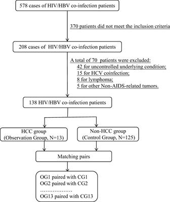Serum protein biomarkers for HCC risk prediction in HIV/HBV co-infected people: a clinical proteomic study using mass spectrometry